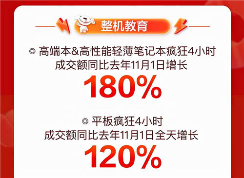 音樂發(fā)燒友的“心水”好物，京東11.11降噪耳機成交額同比增長350%