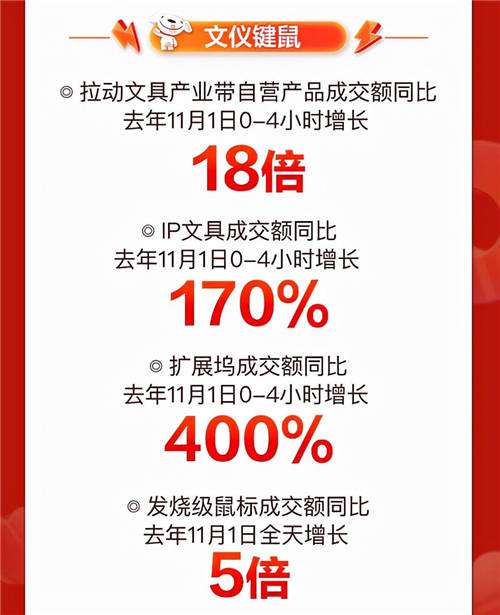 音樂發(fā)燒友的“心水”好物，京東11.11降噪耳機成交額同比增長350%