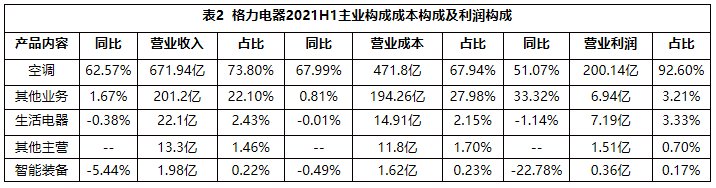 一樣秋風(fēng)兩種景象：海爾智家、美的、格力財(cái)報(bào)透射不同增長邏輯