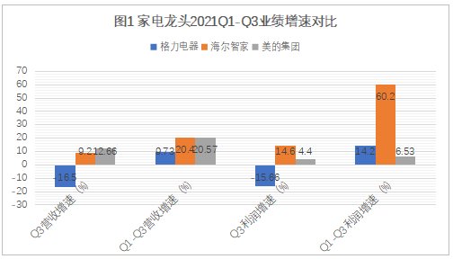 一樣秋風(fēng)兩種景象：海爾智家、美的、格力財(cái)報(bào)透射不同增長邏輯