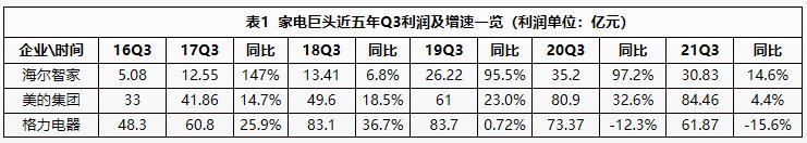 一樣秋風(fēng)兩種景象：海爾智家、美的、格力財(cái)報(bào)透射不同增長邏輯