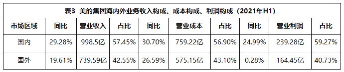 一樣秋風(fēng)兩種景象：海爾智家、美的、格力財(cái)報(bào)透射不同增長邏輯