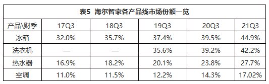 一樣秋風(fēng)兩種景象：海爾智家、美的、格力財(cái)報(bào)透射不同增長邏輯