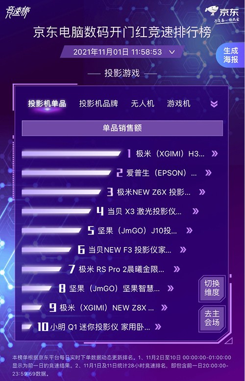 京東電腦數(shù)碼實(shí)時(shí)競(jìng)速打響 各大廠商競(jìng)相發(fā)力勇奪11.11開(kāi)門紅