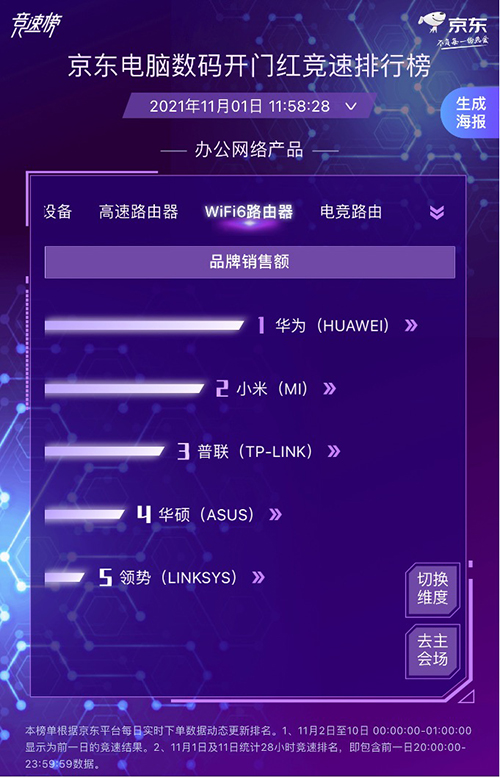 京東電腦數(shù)碼實(shí)時(shí)競(jìng)速打響 各大廠商競(jìng)相發(fā)力勇奪11.11開(kāi)門紅