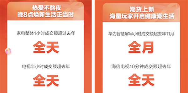 不熬夜更要買 京東家電11.11晚8點(diǎn)電視半小時(shí)成交額超去年11.1全天