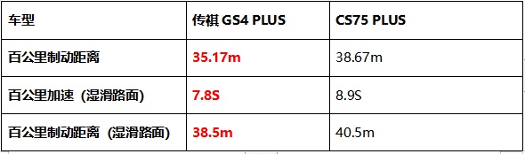 顏值、智能、動(dòng)力PK，傳祺GS4 PLUS憑什么比長(zhǎng)安CS75 PLUS更值得入手？