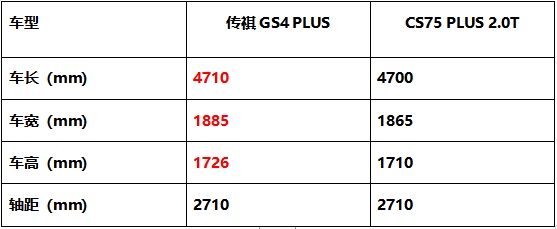 顏值、智能、動(dòng)力PK，傳祺GS4 PLUS憑什么比長(zhǎng)安CS75 PLUS更值得入手？