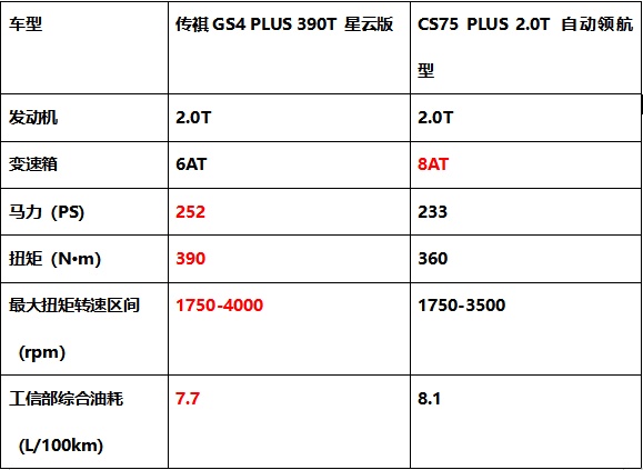 顏值、智能、動(dòng)力PK，傳祺GS4 PLUS憑什么比長(zhǎng)安CS75 PLUS更值得入手？