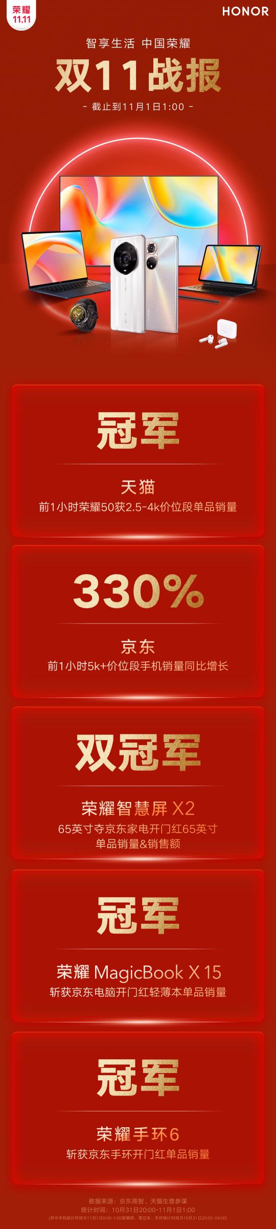 榮耀雙11開門紅速遞！5k+價(jià)位段手機(jī)銷量同比增長330%