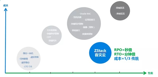 異構(gòu)環(huán)境秒級備份和分鐘級容災(zāi)！ZStack云容災(zāi)解決方案發(fā)布