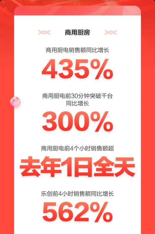 京東3C家電企業(yè)購(gòu)11.11開(kāi)門(mén)紅再創(chuàng)佳績(jī) 多品類(lèi)商用電器銷(xiāo)售額同比翻倍增長(zhǎng)