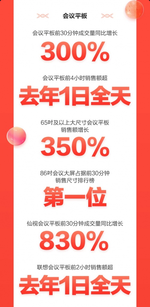 京東3C家電企業(yè)購(gòu)11.11開(kāi)門(mén)紅再創(chuàng)佳績(jī) 多品類(lèi)商用電器銷(xiāo)售額同比翻倍增長(zhǎng)