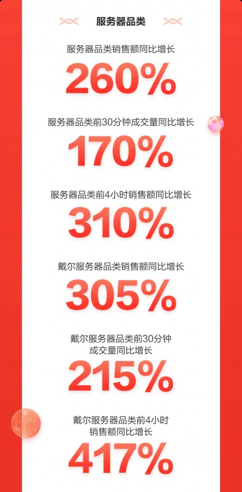 京東3C家電企業(yè)購(gòu)11.11開(kāi)門(mén)紅再創(chuàng)佳績(jī) 多品類(lèi)商用電器銷(xiāo)售額同比翻倍增長(zhǎng)