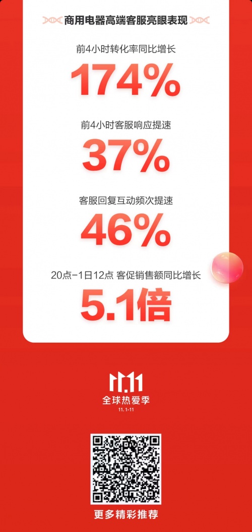 京東3C家電企業(yè)購(gòu)11.11開(kāi)門(mén)紅再創(chuàng)佳績(jī) 多品類(lèi)商用電器銷(xiāo)售額同比翻倍增長(zhǎng)