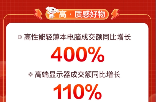 全面釋放品質(zhì)消費活力 京東11.11高性能輕薄本電腦成交額同比增長