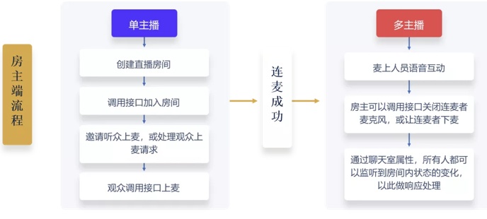 30 分鐘搭建語聊房，融云場景化 SDK 是怎么做到的？