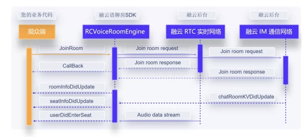 30 分鐘搭建語聊房，融云場景化 SDK 是怎么做到的？