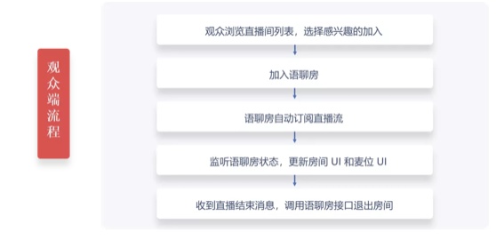 30 分鐘搭建語聊房，融云場景化 SDK 是怎么做到的？