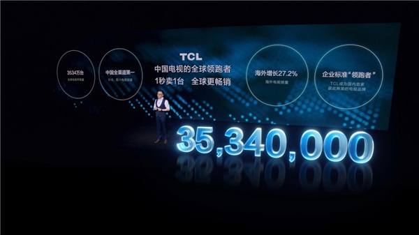 彩電寒冬的逆行人！TCL成中國電視全球領跑者