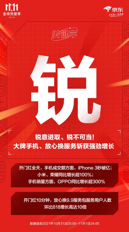 京東11.11手機(jī)開門紅：小米榮耀同比增長超100%、OPPO超300%
