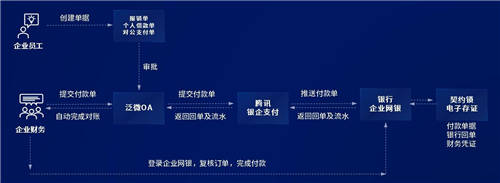 泛微與騰訊達(dá)成合作，助力企業(yè)連接銀行服務(wù)，支持企業(yè)數(shù)字化升級(jí)