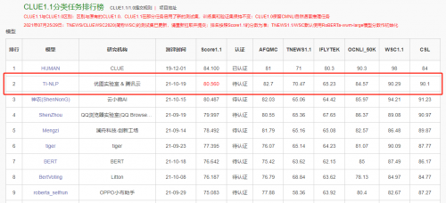 榮登CLUE榜首，騰訊云NLP超大模型解決方案再升級