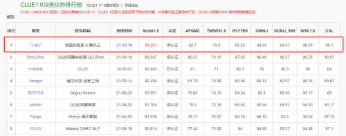 榮登CLUE榜首，騰訊云NLP超大模型解決方案再升級