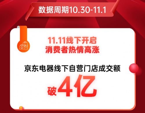 成交額破4億！京東電器線下自營門店喜迎11.11開門紅