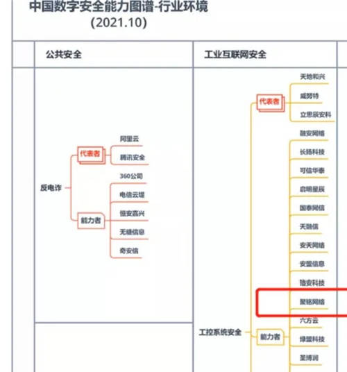 聚銘網(wǎng)絡入選《中國數(shù)字安全能力圖譜（2021.10）》兩大安全能力者