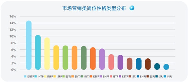 認(rèn)知自我，讀懂他人，智聯(lián)人才發(fā)展中心發(fā)布《MBTI職場(chǎng)性格類型大數(shù)據(jù)報(bào)告》