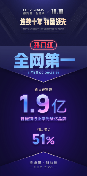 首小時破億單品誕生！德施曼雙十一首日戰(zhàn)報(bào)：總銷售1.9億，穩(wěn)居全網(wǎng)第一