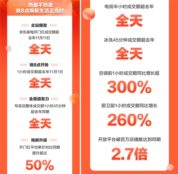 11.11晚8點(diǎn)開(kāi)門(mén)紅 京東家電全渠道激活增量新動(dòng)能