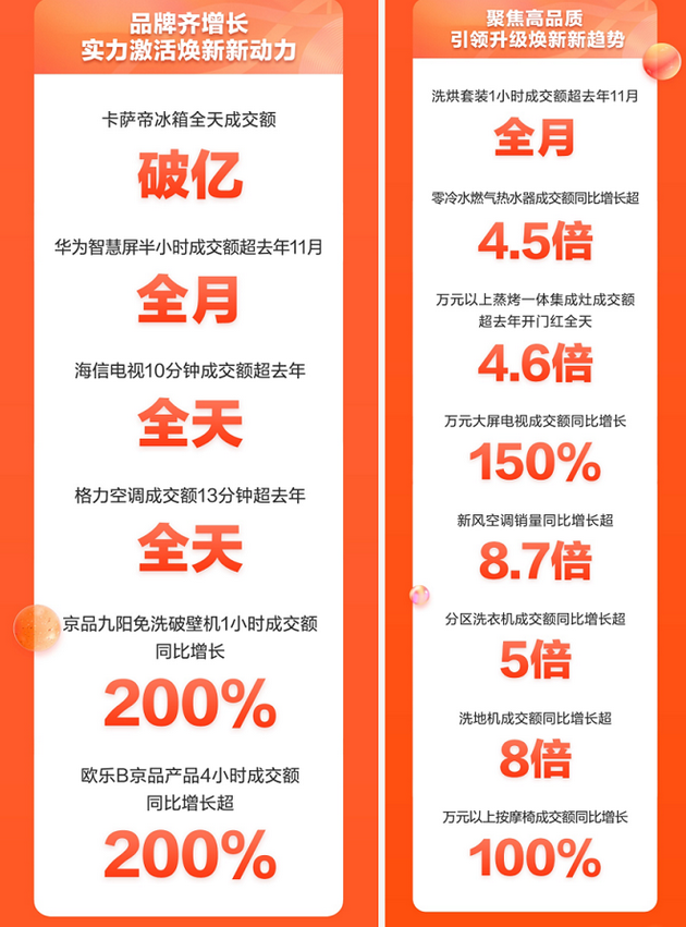 拒絕11.11熬夜式購(gòu)物，京東家電“晚8點(diǎn)”迎開門紅