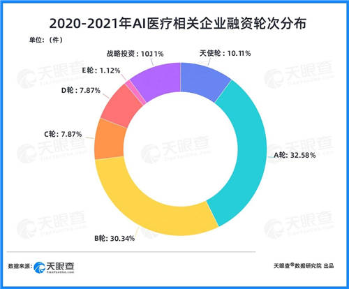 天眼查：兩年融資近200億，AI+醫(yī)療賽道為何吸金能力強(qiáng)？