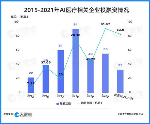 天眼查：兩年融資近200億，AI+醫(yī)療賽道為何吸金能力強(qiáng)？