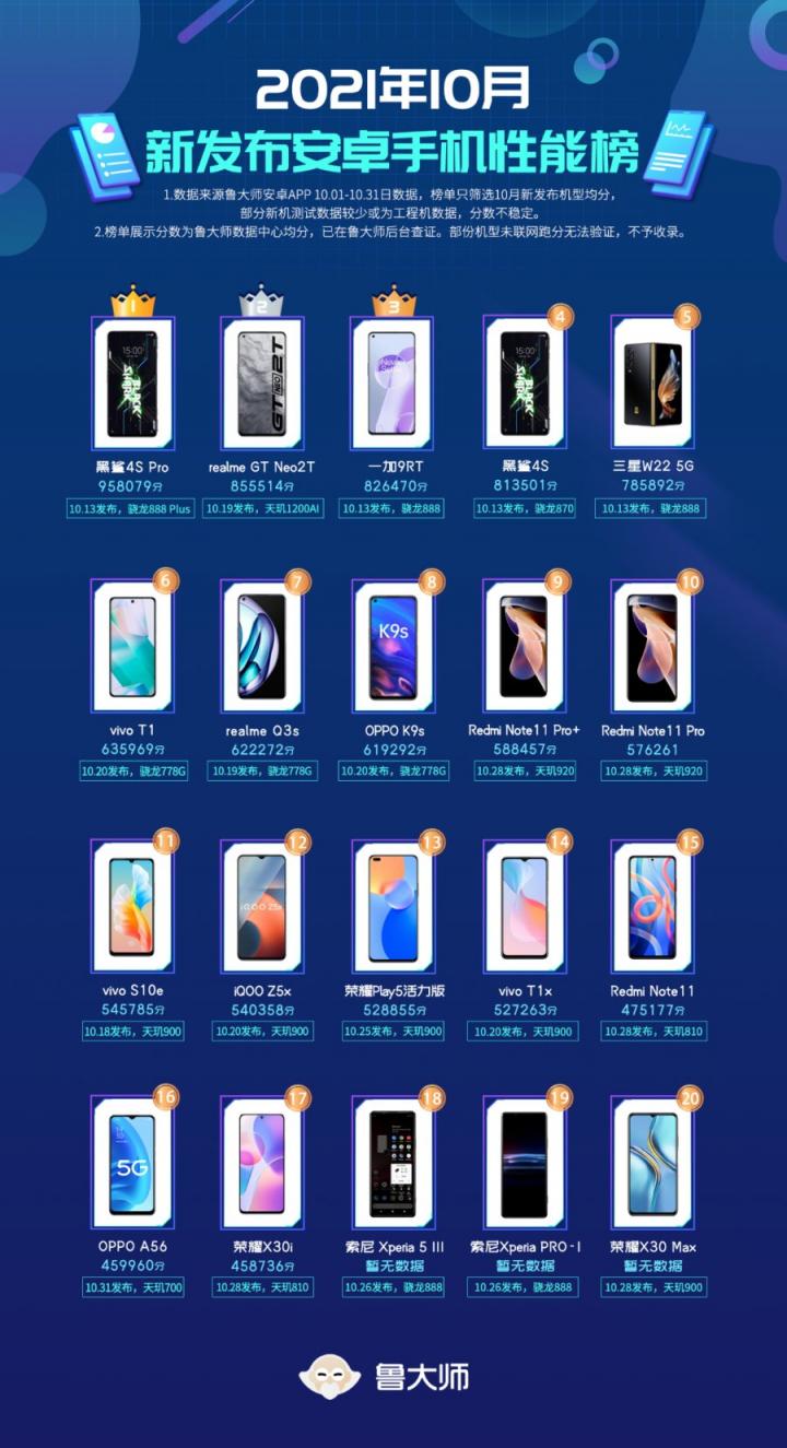魯大師10月新機性能榜：黑鯊4S Pro奪冠，天璣900成“團寵”？