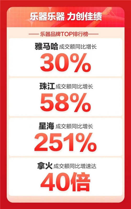 拿火銷量同比翻了40倍！ LAVA ME 3 引領(lǐng)智能吉他新趨勢！