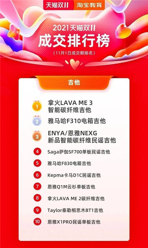 拿火銷量同比翻了40倍！ LAVA ME 3 引領(lǐng)智能吉他新趨勢！