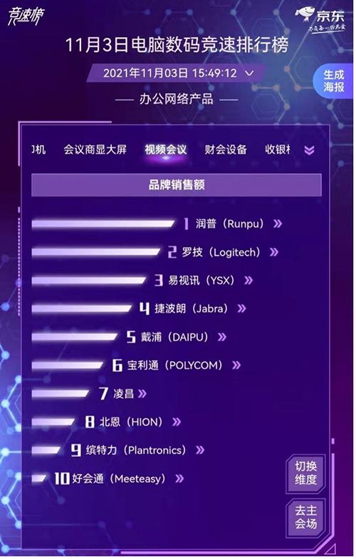 智慧辦公需求迅速增長(zhǎng) 惠普愛(ài)普生佳能激烈角逐京東11.11電腦數(shù)碼競(jìng)速榜