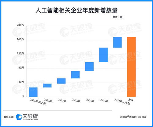 天眼查：云計算相關(guān)企業(yè)月均融資30起，企業(yè)上“云”大勢所趨
