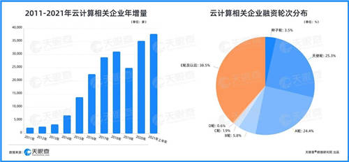 天眼查：云計算相關(guān)企業(yè)月均融資30起，企業(yè)上“云”大勢所趨