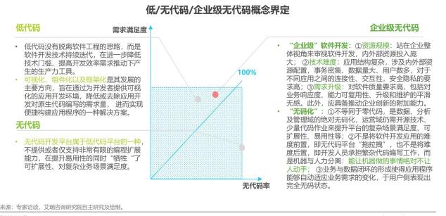 如何定義企業(yè)級(jí)無(wú)代碼？