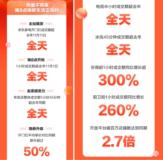 晚8點開賣即熱賣，京東家電11.11開啟成長性消費新通道