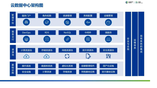 云集技術(shù)學(xué)社｜如何設(shè)計自己的云數(shù)據(jù)中心？