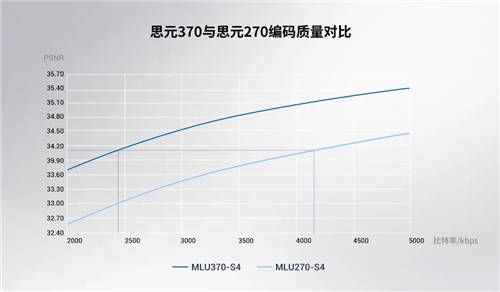 寒武紀發(fā)布第三代云端AI芯片思元370