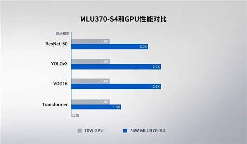 寒武紀發(fā)布第三代云端AI芯片思元370