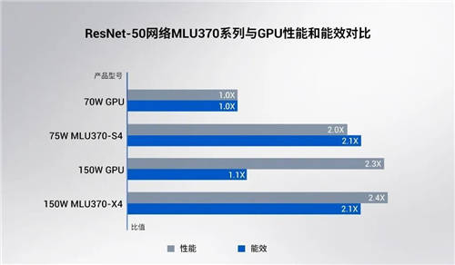 寒武紀發(fā)布第三代云端AI芯片思元370