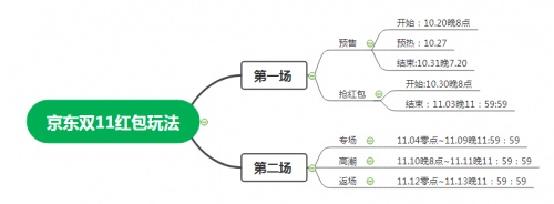 【爆款清單】2021 天貓雙十一第二波預售時間活動開啟.最新淘寶天貓京東紅包攻略