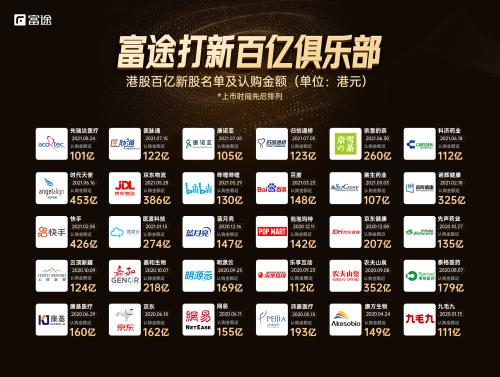 Allbirds上市首日收漲92.6%，富途任IPO分銷商